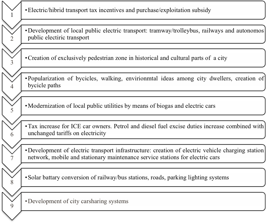 Main methods of local transport-logistic system ecologization (charted by authors)